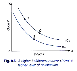 A Higher Indifference Curve shows a Higher Level of Satisfaction