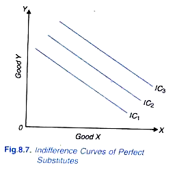 Indifference Curves of Perfect Substitutes