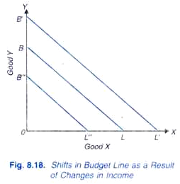 Shifts in Budget Line as a Result of Changes in Income 