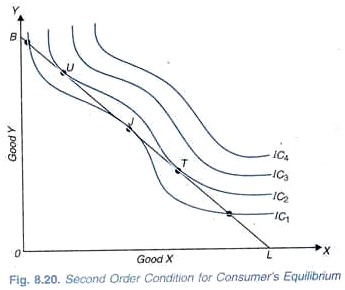 Second Order Condition for Consumer's Equilibrium