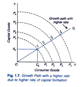 Growth Path with a Higher Rate due to higher Rate of Capital Formation