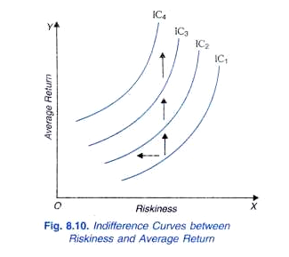 Indifference Curve between Rickiness and Average Return
