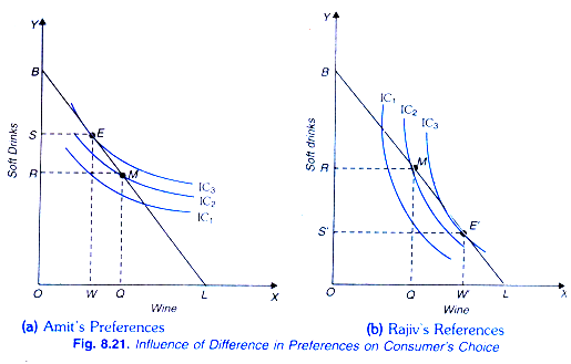 Influence of Difference in Preference on Consumer's Choice