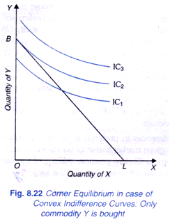 Corner Equilibrium in case of Convex Indifference Curves: Only commodity Y is bought