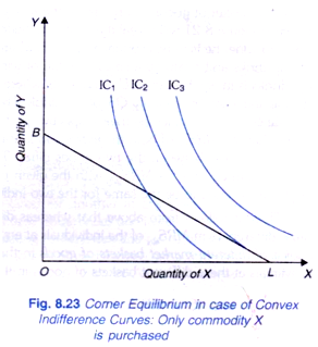 Corner Equilibrium in case of Convex Indifference Curves: Only commodity X is purchased