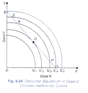 Consumer Equilibrium in Case of Concave Indifference Curves