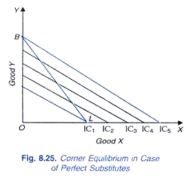 Corner Equilibrium in Case of Perfect Substitutes 