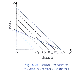 Corner Equilibrium in Case of Perfect Substitutes