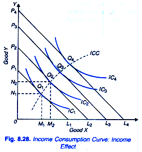 Income Consumption Curve: Income Effect