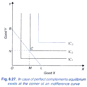 In Case of Perfect complements equlilbrium exits at the corner of an indifference curve