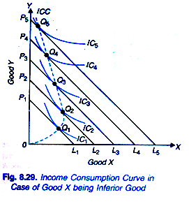 Income Consumption Curve in Case of Good X being Interior Good
