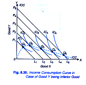 Income Consumption Curve in Case of Good Y being Inferior Good