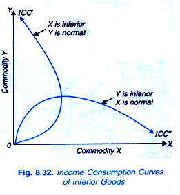 Income Consumption Curve of Interior Goods