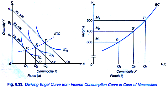 Deriving Engel Curve from Income Consumption Curve in Case of Necessities