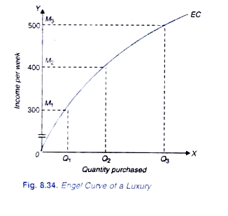 Engel Curve of a Luxury