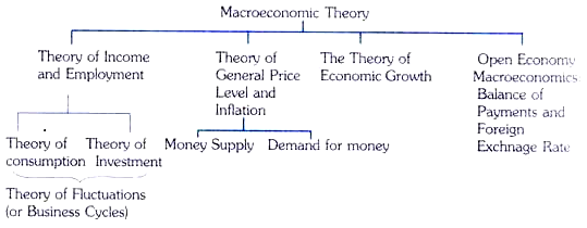 Macroeconomic Theory 