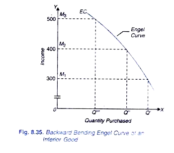 Backeard Bending Engel Curve of an Interior Good