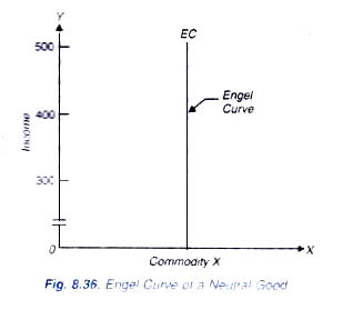 Engel Curve of a Neutral Good