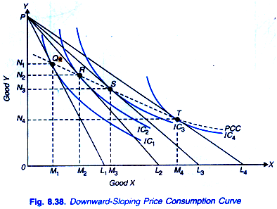 Downward-Sloping Price Consumption Curve