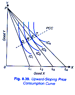 Upward-Sloping Price Consumption Curve