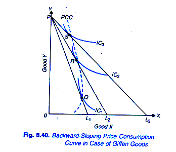 Backward-Sloping Price Consumption Curve in Case of Giffen Goods