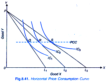 Horizontal Price Consumption Curve