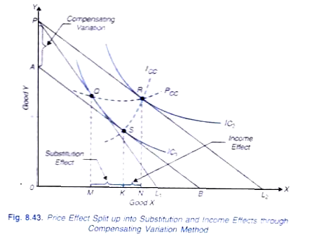 Price Effect Split up into Substitution and Income Effects through Compensating Variation Method