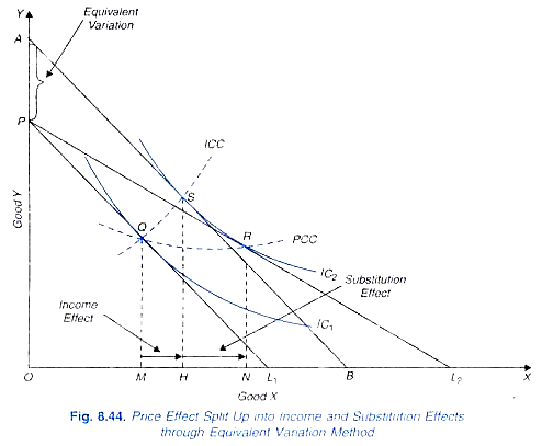 Price Effect Split Up into Income and Substitution Effects through Equivalent Variation Method