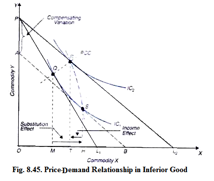 Price-Demand Relationship in Inferior Good