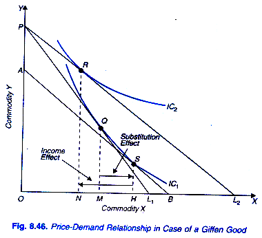 Price-Demand Relationship in Case of a Giffen Good