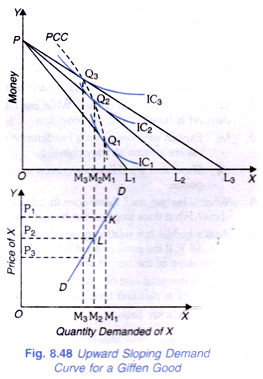 Upward Sloping Demand Curve for a Giffen Good