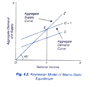 Keynesian Model of Marcro-Static Equilibrium