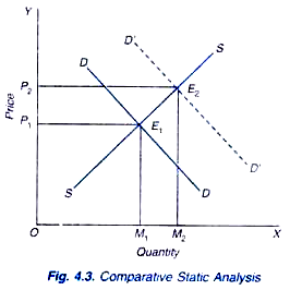 Comparative Static Analysis