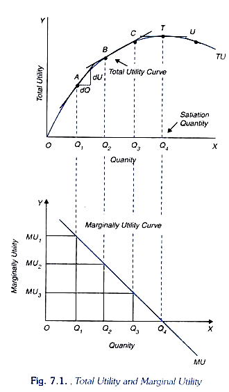 Total Utility and Marginal Utility