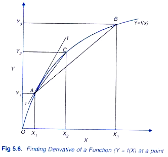 Finding Derivative of a Function (Y = f(X) at a point) 
