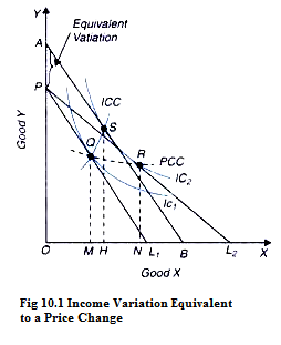 Income Variation Equivalent to a Price Change