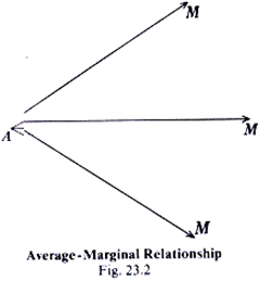 Average-Marginal Relationship