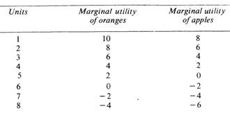 Equi-marginal Utility Table