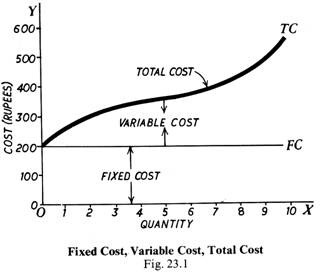 Fixed Cost,Variable Cost, Total Cost