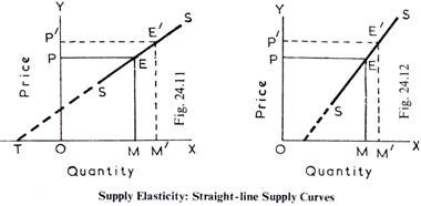 Supply Elasticity: Straight-line Supply Curves