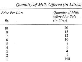 Quantity of Milk Offered (in Litres)