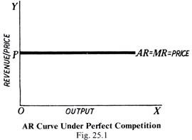 AR Curve Under Perfect Competition