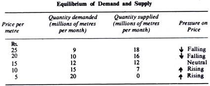 Equilibrium of Demand and Supply