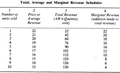 Total, Average and Marginal Revenue Schedules