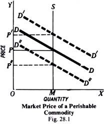 Market Price of a Perishable Commodity