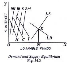 Demand and Supply Equilibrium