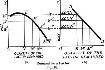 Demand for a Factor