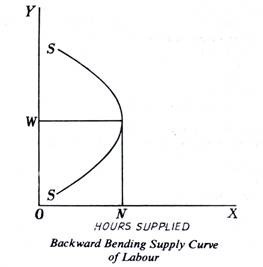 Backward Bending Supply Curve of Labour