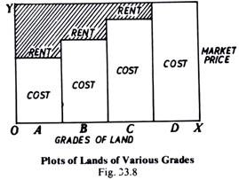 Plots of lands of Various Grades