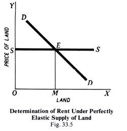 Determination of Rent under Perfectly Elastic of Land